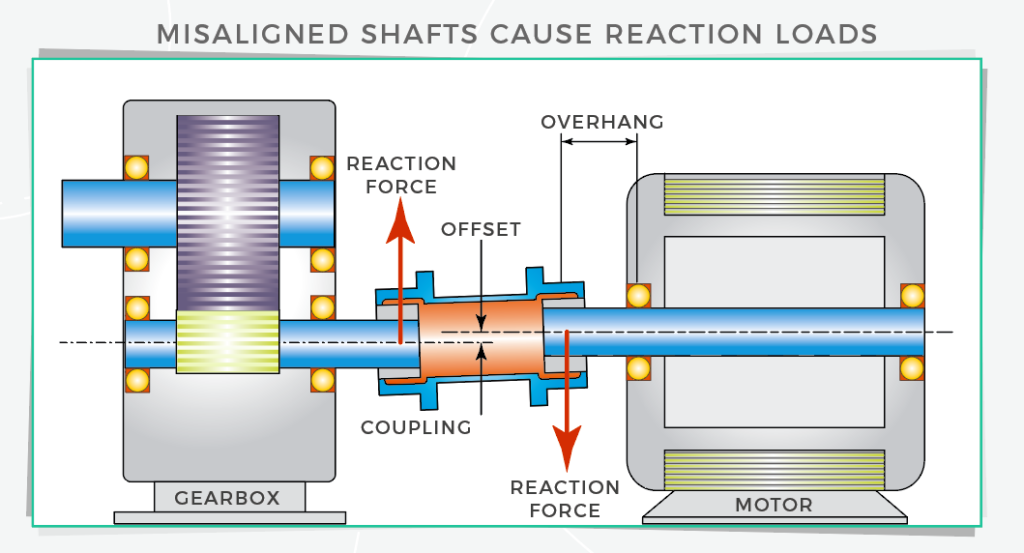 Reaction forces from couplings How to prevent or mitigate?