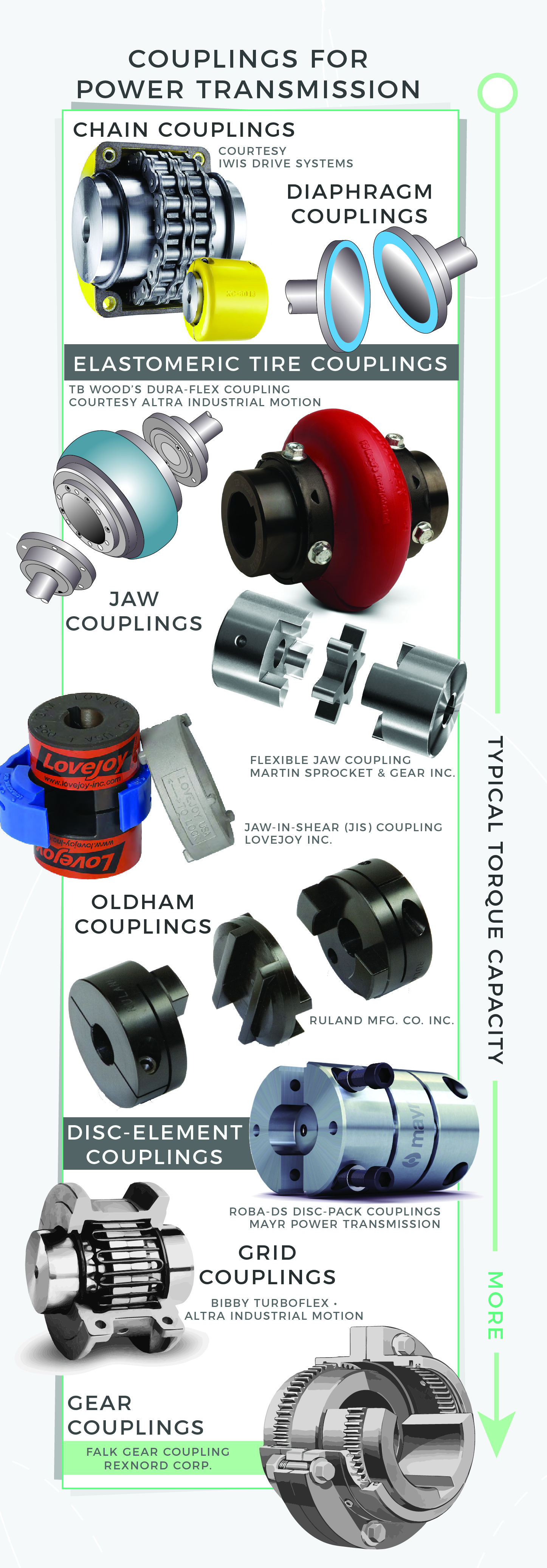 Shown here are chain couplings, elastomeric tire couplings, jaw couplings, Oldham couplings, disc couplings, grid couplings, and gear couplings.