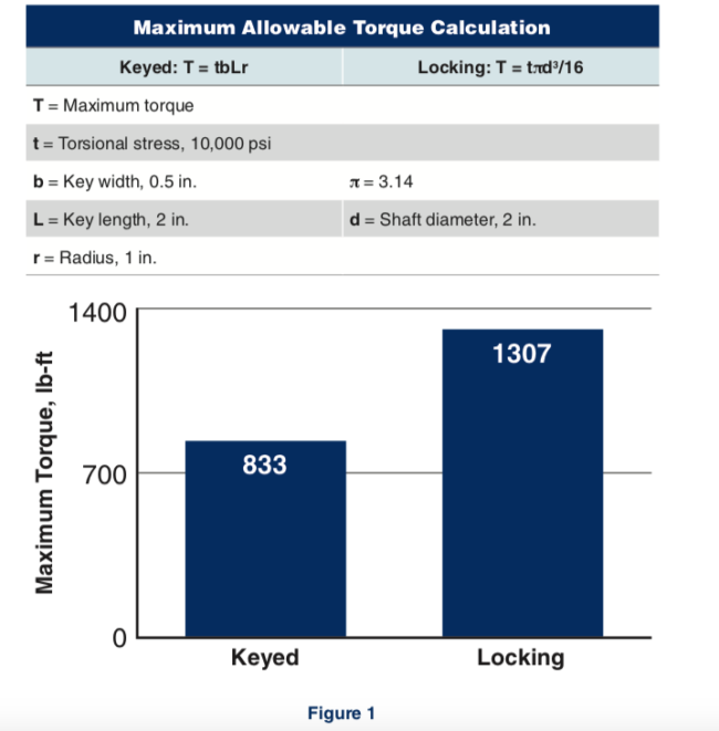 Max-allow-torque-calc